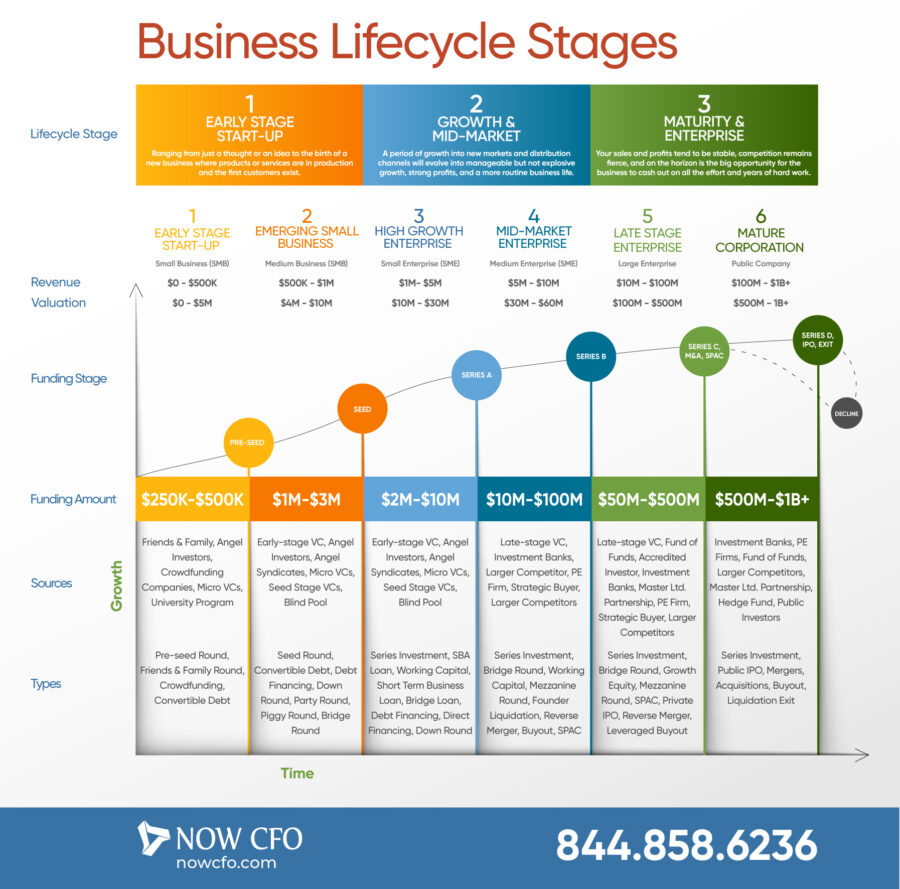 Business Lifecycle Stages