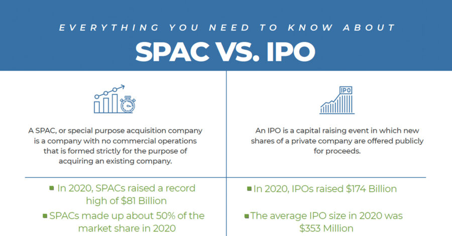 SPAC vs. IPO Social Post